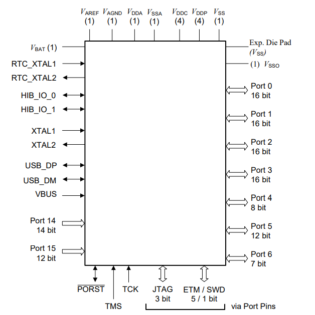 Il centro 0 dell'unità di elaborazione di 32 bit del BRACCIO Cortex-M4 del microcontroller MCU XMC4700-F144F2048 aa